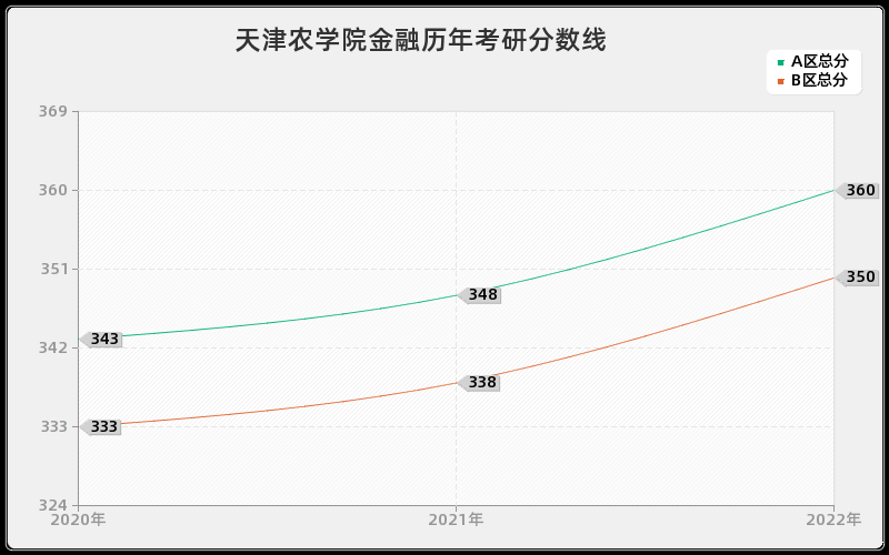 天津农学院金融历年考研分数线