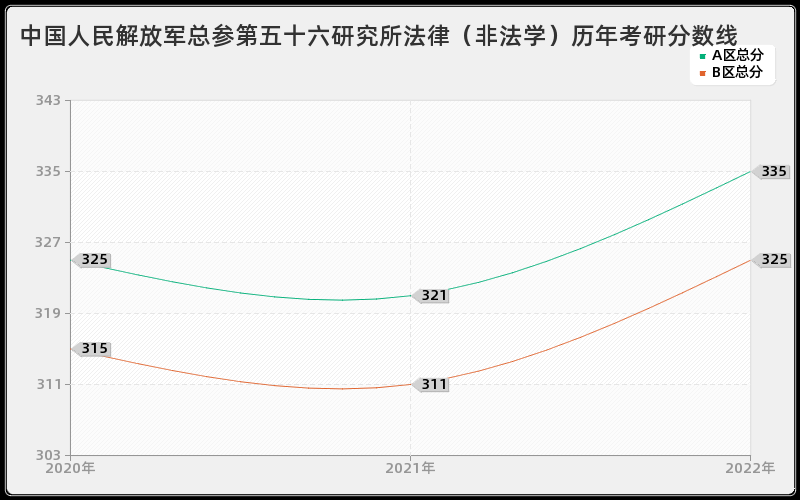 中国人民解放军总参第五十六研究所法律（非法学）历年考研分数线