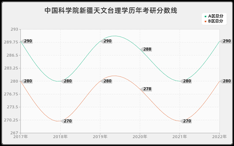 中国科学院新疆天文台理学历年考研分数线