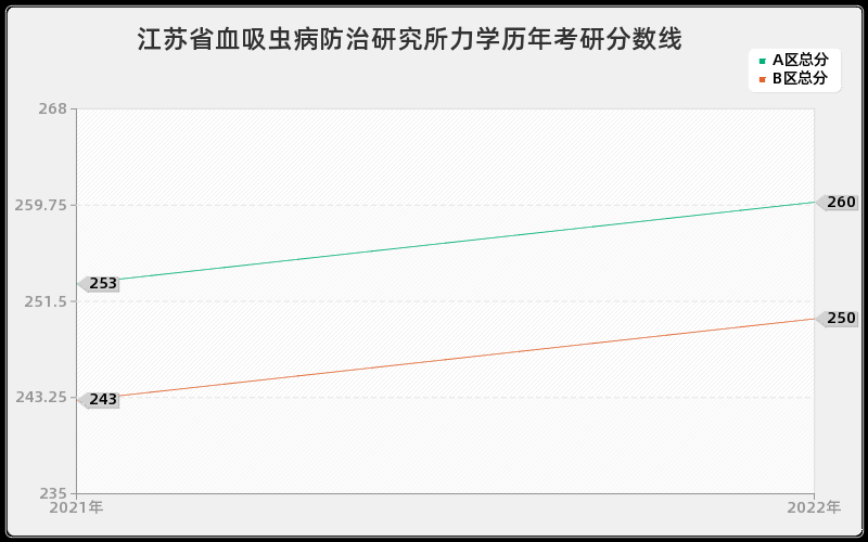 江苏省血吸虫病防治研究所力学历年考研分数线