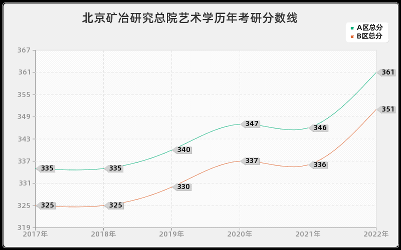 北京矿冶研究总院艺术学历年考研分数线