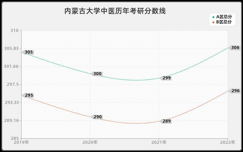 内蒙古大学中医历年考研分数线