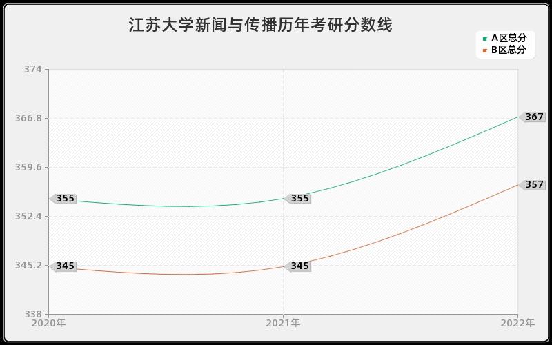 江苏大学新闻与传播历年考研分数线