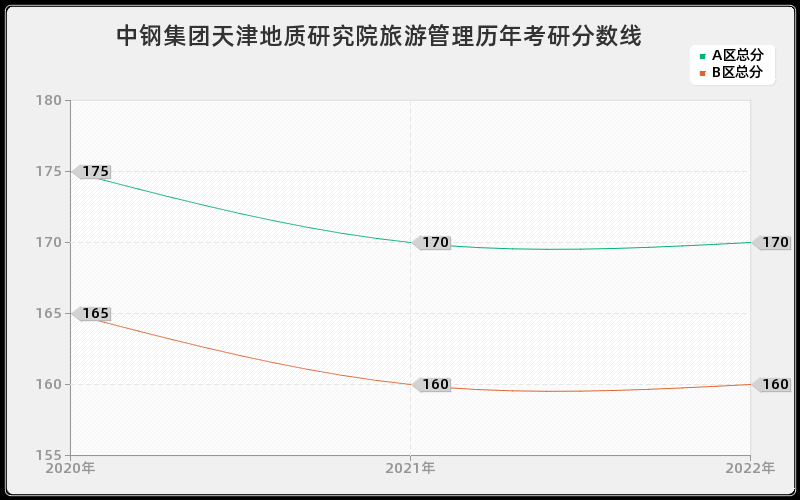 中钢集团天津地质研究院旅游管理历年考研分数线