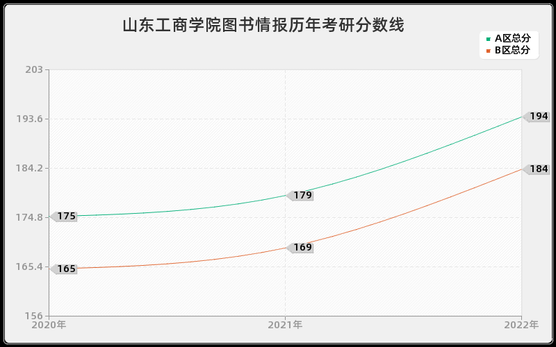 山东工商学院图书情报历年考研分数线