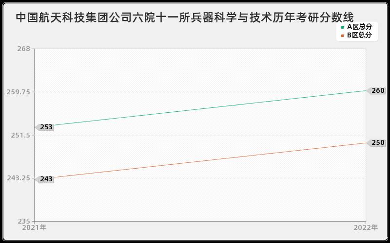 中国航天科技集团公司六院十一所兵器科学与技术历年考研分数线