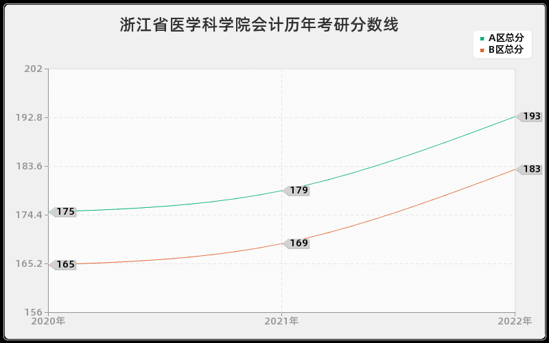 浙江省医学科学院会计历年考研分数线