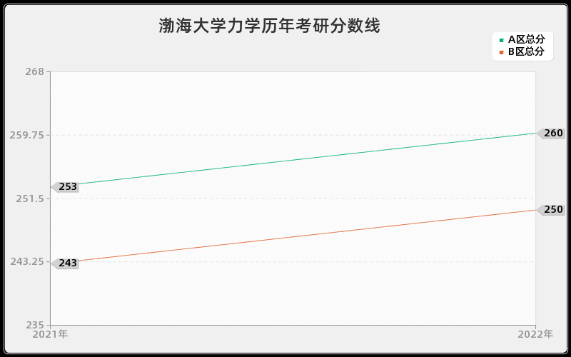 渤海大学力学历年考研分数线