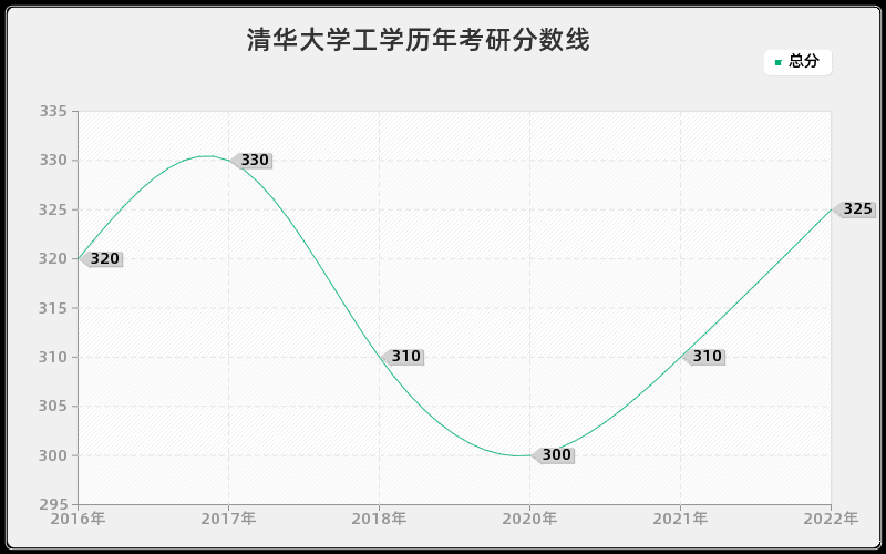 清华大学工学历年考研分数线