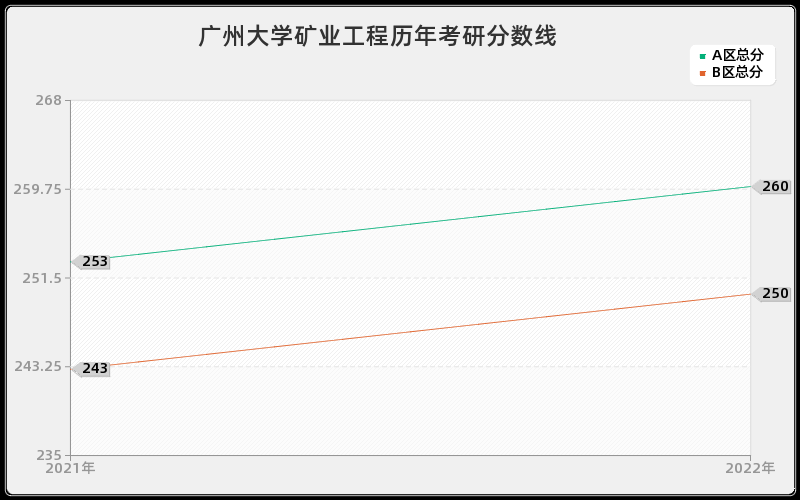 广州大学矿业工程历年考研分数线