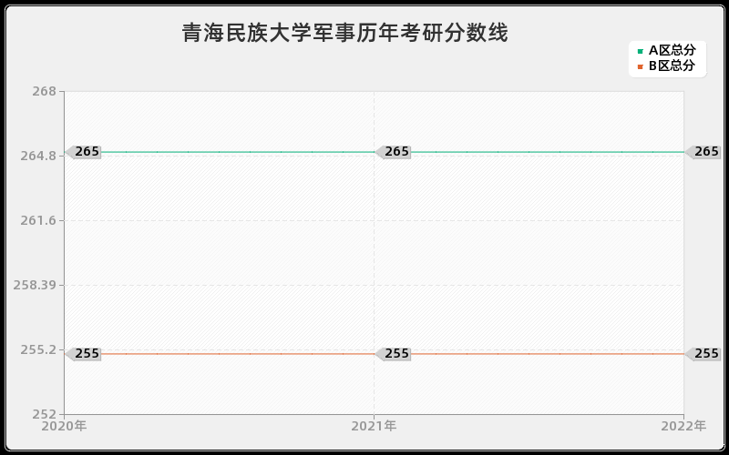 青海民族大学军事历年考研分数线