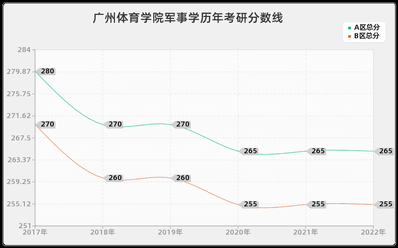 广州体育学院军事学历年考研分数线