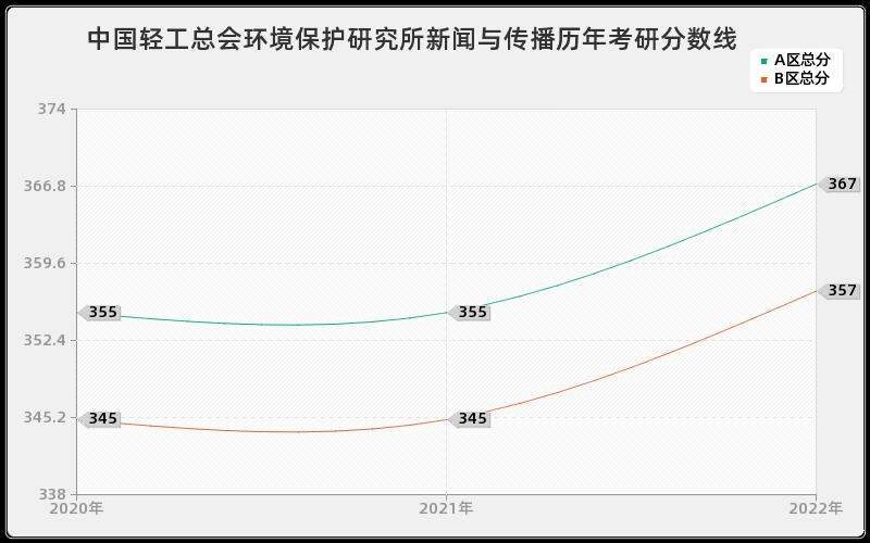 中国轻工总会环境保护研究所新闻与传播历年考研分数线