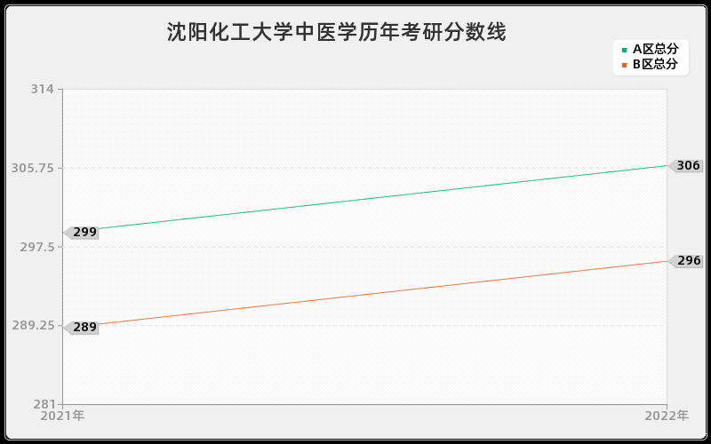 沈阳化工大学中医学历年考研分数线