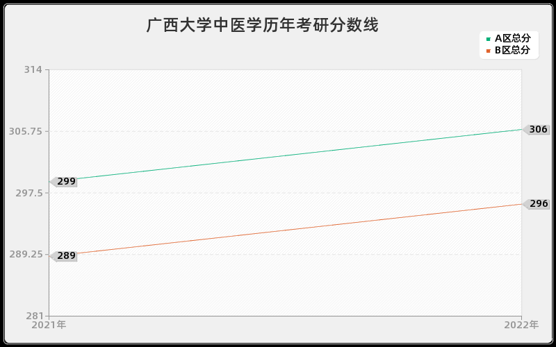 广西大学中医学历年考研分数线