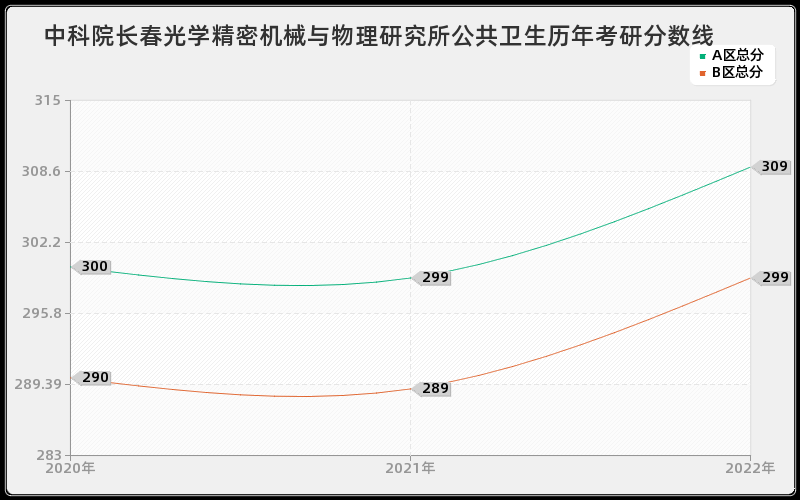 中科院长春光学精密机械与物理研究所公共卫生历年考研分数线