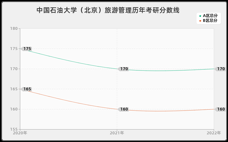 中国石油大学（北京）旅游管理历年考研分数线