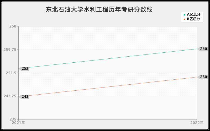 东北石油大学水利工程历年考研分数线