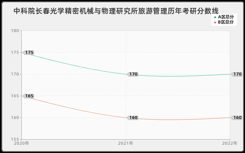 中科院长春光学精密机械与物理研究所旅游管理历年考研分数线