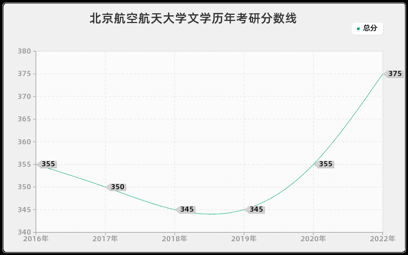 北京航空航天大学文学历年考研分数线