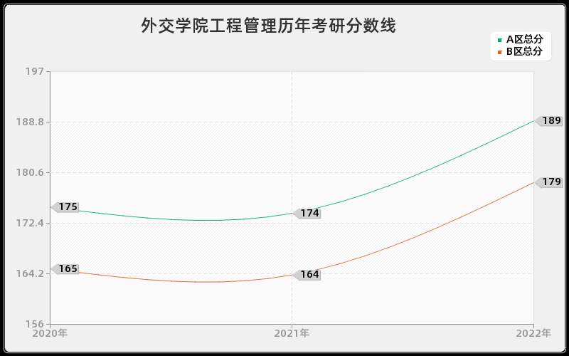 外交学院工程管理历年考研分数线