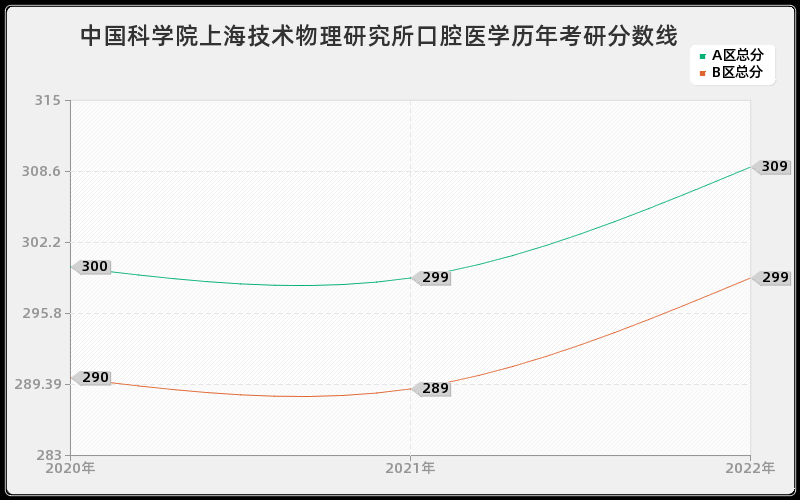 中国科学院上海技术物理研究所口腔医学历年考研分数线