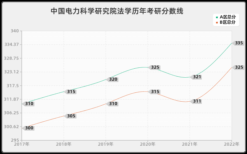 中国电力科学研究院法学历年考研分数线