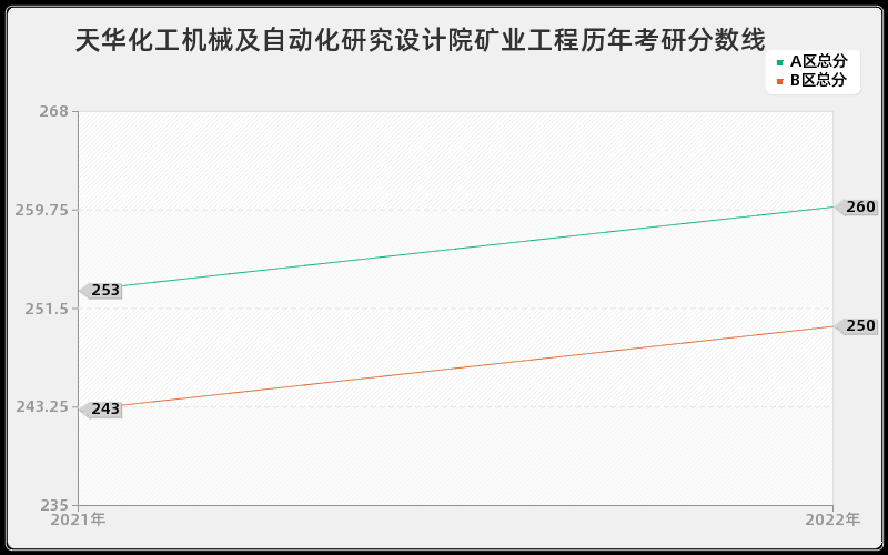 天华化工机械及自动化研究设计院矿业工程历年考研分数线