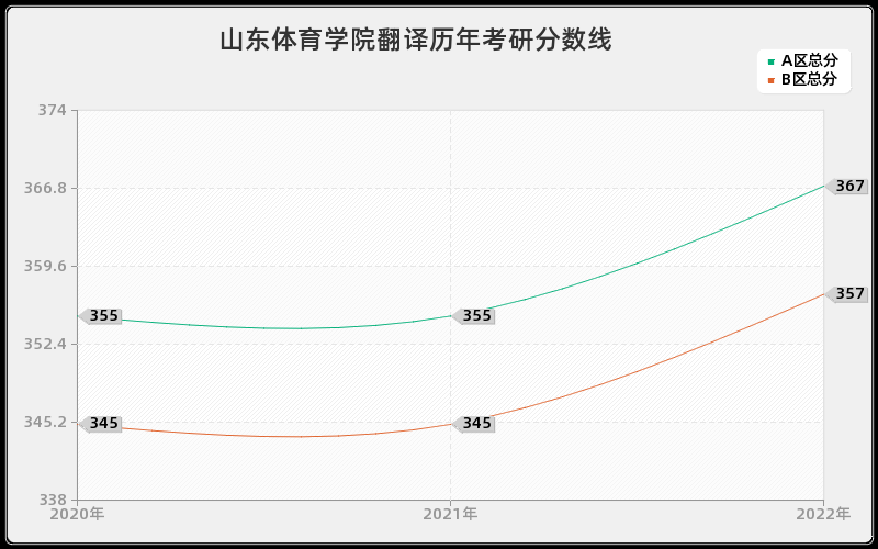 山东体育学院翻译历年考研分数线