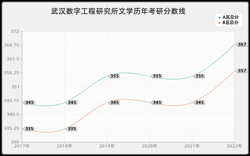 武汉数字工程研究所文学历年考研分数线