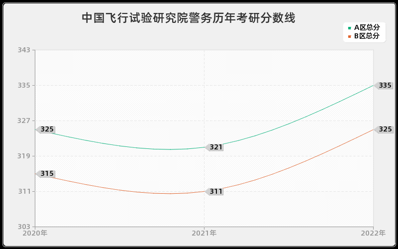 中国飞行试验研究院警务历年考研分数线