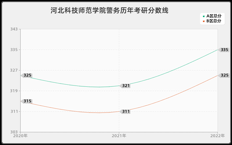 河北科技师范学院警务历年考研分数线