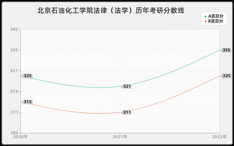 北京石油化工学院法律（法学）历年考研分数线