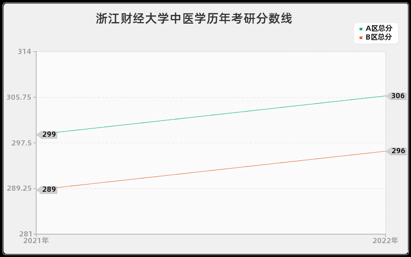 浙江财经大学中医学历年考研分数线