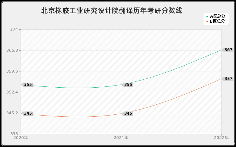 北京橡胶工业研究设计院翻译历年考研分数线