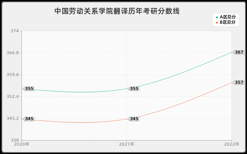 中国劳动关系学院翻译历年考研分数线