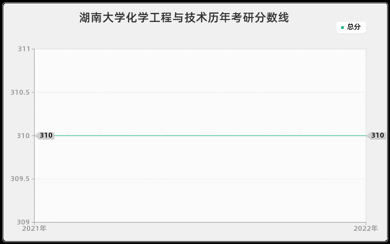 湖南大学化学工程与技术历年考研分数线