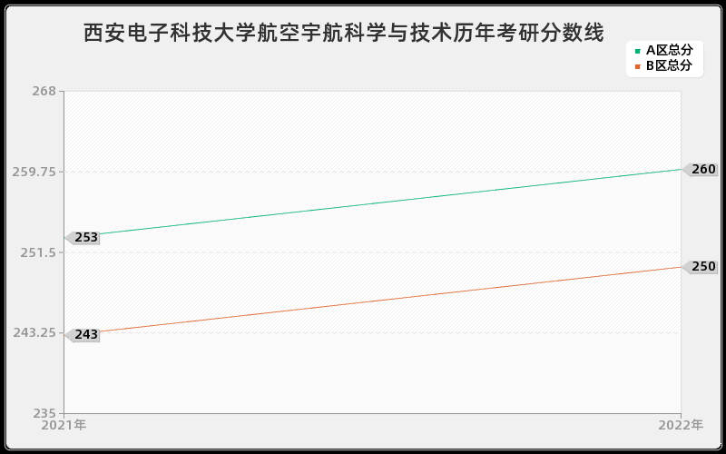 西安电子科技大学航空宇航科学与技术历年考研分数线