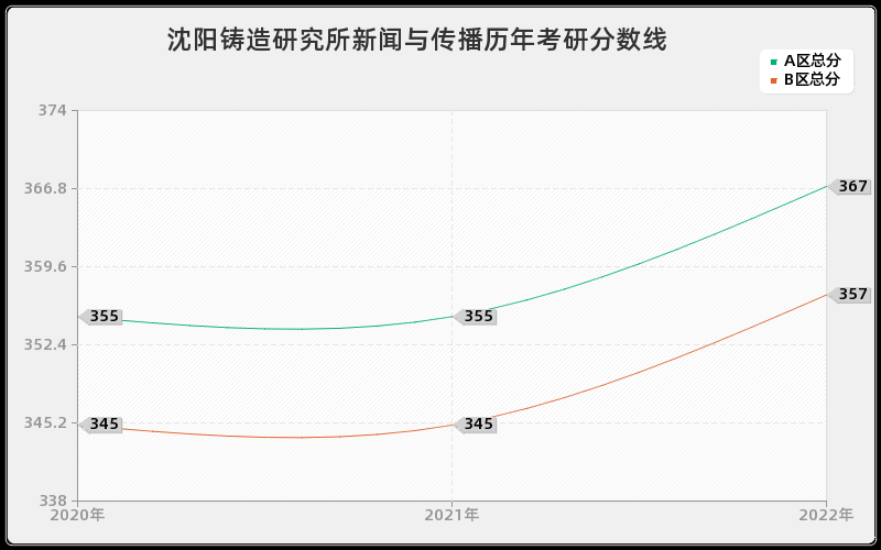 沈阳铸造研究所新闻与传播历年考研分数线