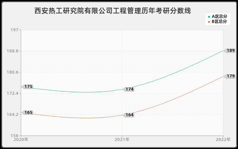 西安热工研究院有限公司工程管理历年考研分数线