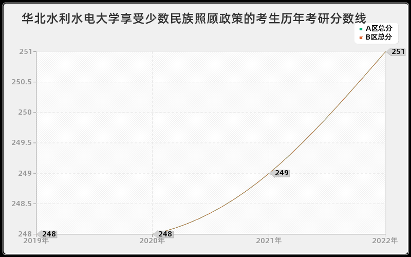 华北水利水电大学享受少数民族照顾政策的考生历年考研分数线