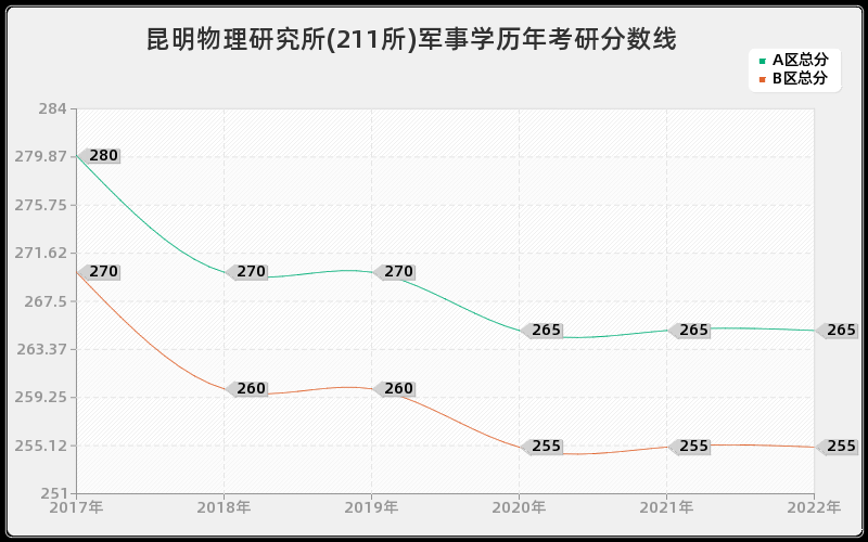 昆明物理研究所(211所)军事学历年考研分数线