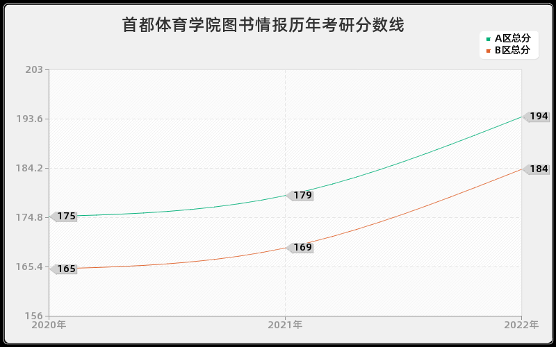 首都体育学院图书情报历年考研分数线