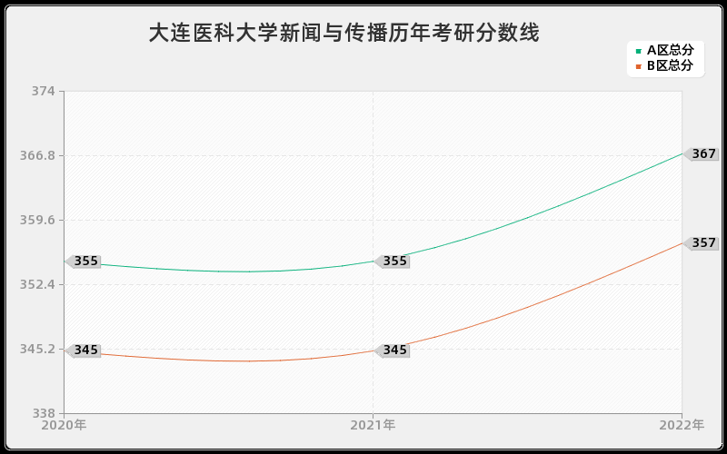 大连医科大学新闻与传播历年考研分数线