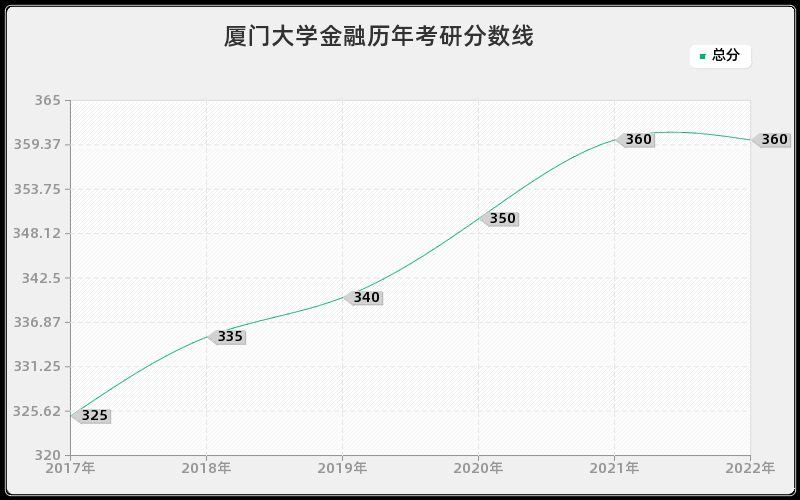 厦门大学金融历年考研分数线