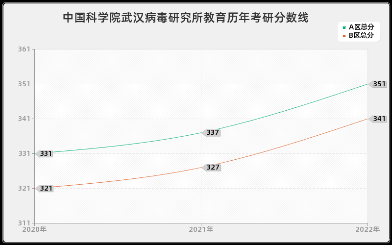 中国科学院武汉病毒研究所教育历年考研分数线