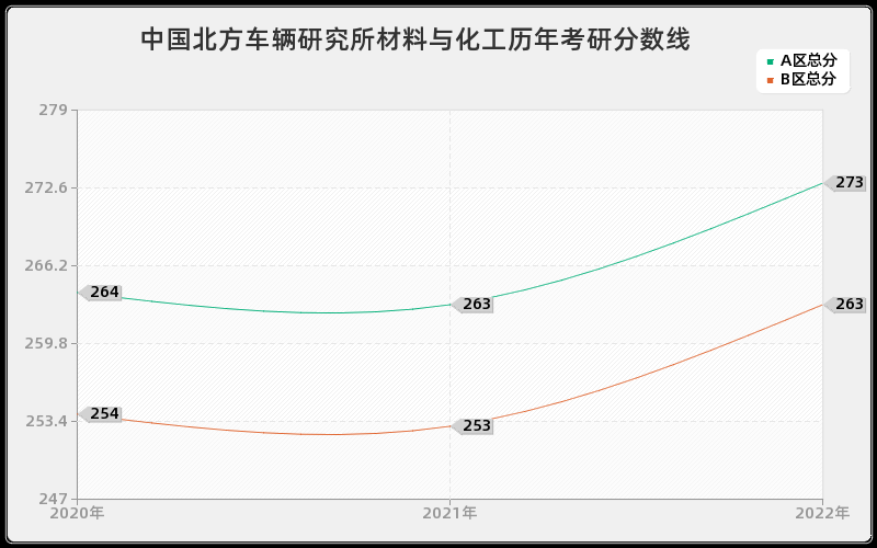 中国北方车辆研究所材料与化工历年考研分数线