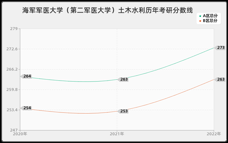 海军军医大学（第二军医大学）土木水利历年考研分数线