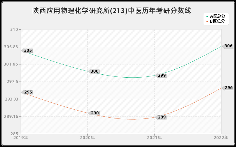 陕西应用物理化学研究所(213)中医历年考研分数线