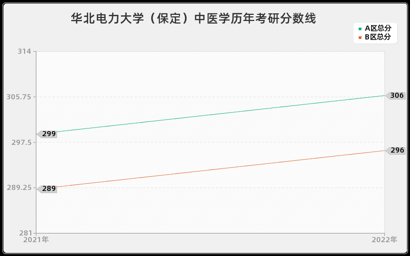 华北电力大学（保定）中医学历年考研分数线